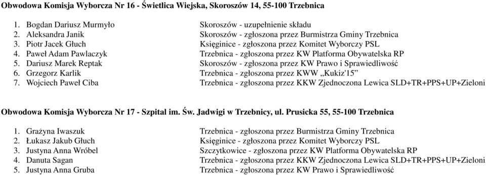 Paweł Adam Pawlaczyk Trzebnica - zgłoszona przez KW Platforma Obywatelska RP 5. Dariusz Marek Reptak Skoroszów - zgłoszona przez KW Prawo i Sprawiedliwość 6.