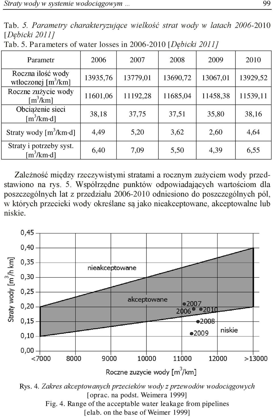 Parameters of water losses in 2006-2010 [Dębicki 2011] Parametr 2006 2007 2008 2009 2010 Roczna ilość wody wtłoczonej [m 3 /km] Roczne zużycie wody [m 3 /km] Obciążenie sieci [m 3 /km d] 13935,76