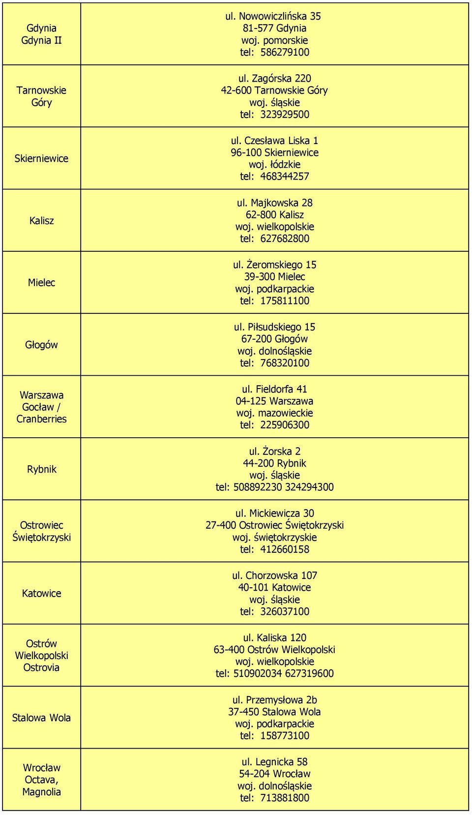 łódzkie tel: 468344257 ul. Majkowska 28 62-800 Kalisz tel: 627682800 ul. Żeromskiego 15 39-300 Mielec woj. podkarpackie tel: 175811100 ul. Piłsudskiego 15 67-200 Głogów tel: 768320100 ul.