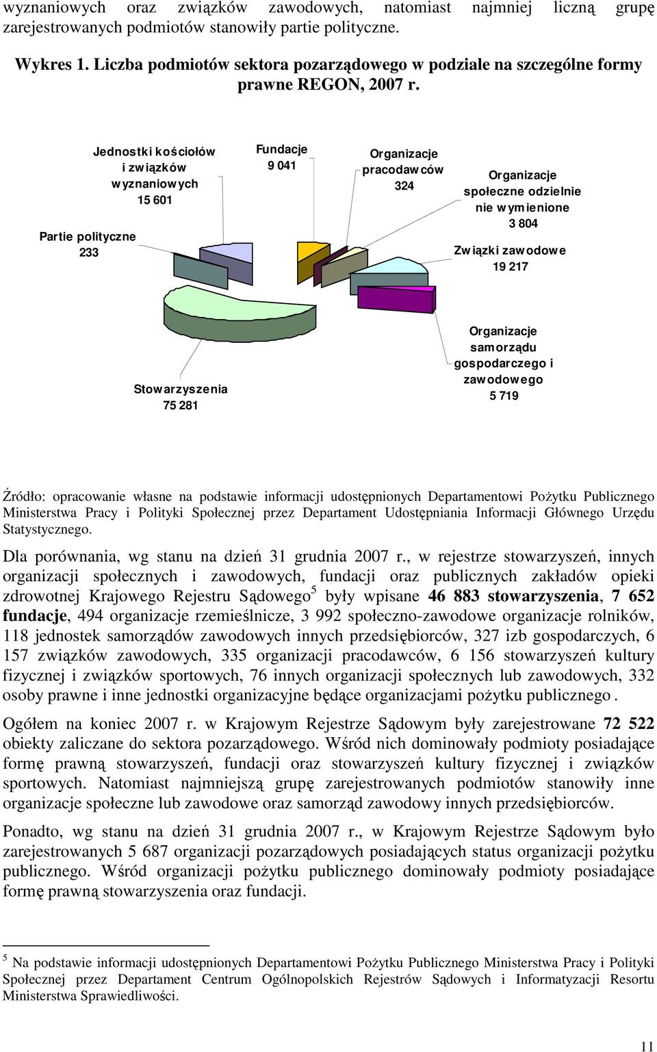 Partie polityczne 233 Jednostki kościołów i związków w yznaniow ych 15 601 Fundacje 9 041 Organizacje pracodaw ców 324 Organizacje społeczne odzielnie nie w ymienione 3 804 Zw iązki zawodowe 19 217