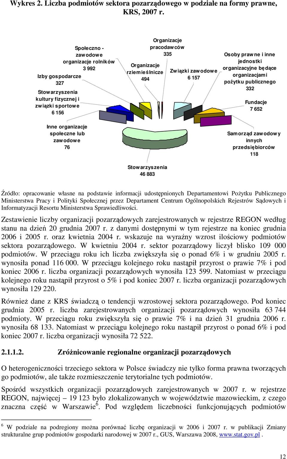 iązki zaw odow e 6 157 Osoby praw ne i inne jednostki organizacyjne będące organizacjami poŝytku publicznego 332 Fundacje 7 652 Inne organizacje społeczne lub zaw odow e 76 Stow arzyszenia 46 883