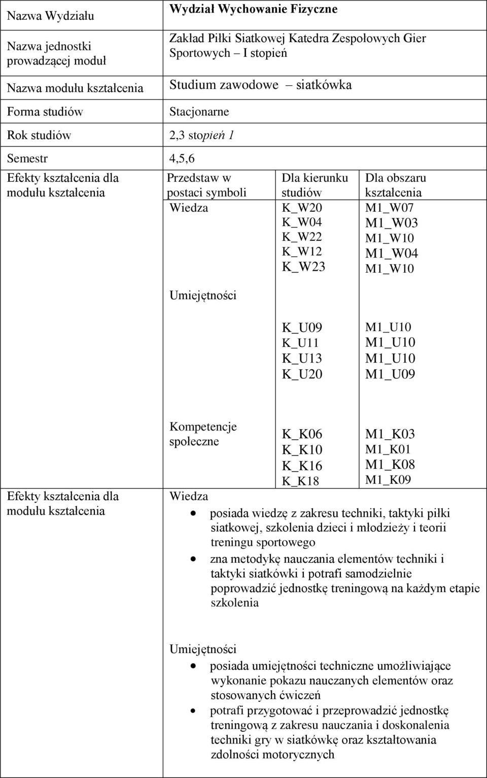 K_W12 K_W23 Dla obszaru kształcenia M1_W07 M1_W03 M1_W10 M1_W04 M1_W10 K_U09 K_U11 K_U13 K_U20 M1_U09 Efekty kształcenia dla modułu kształcenia Kompetencje społeczne K_K06 K_K10 K_K16 K_K18 M1_K03