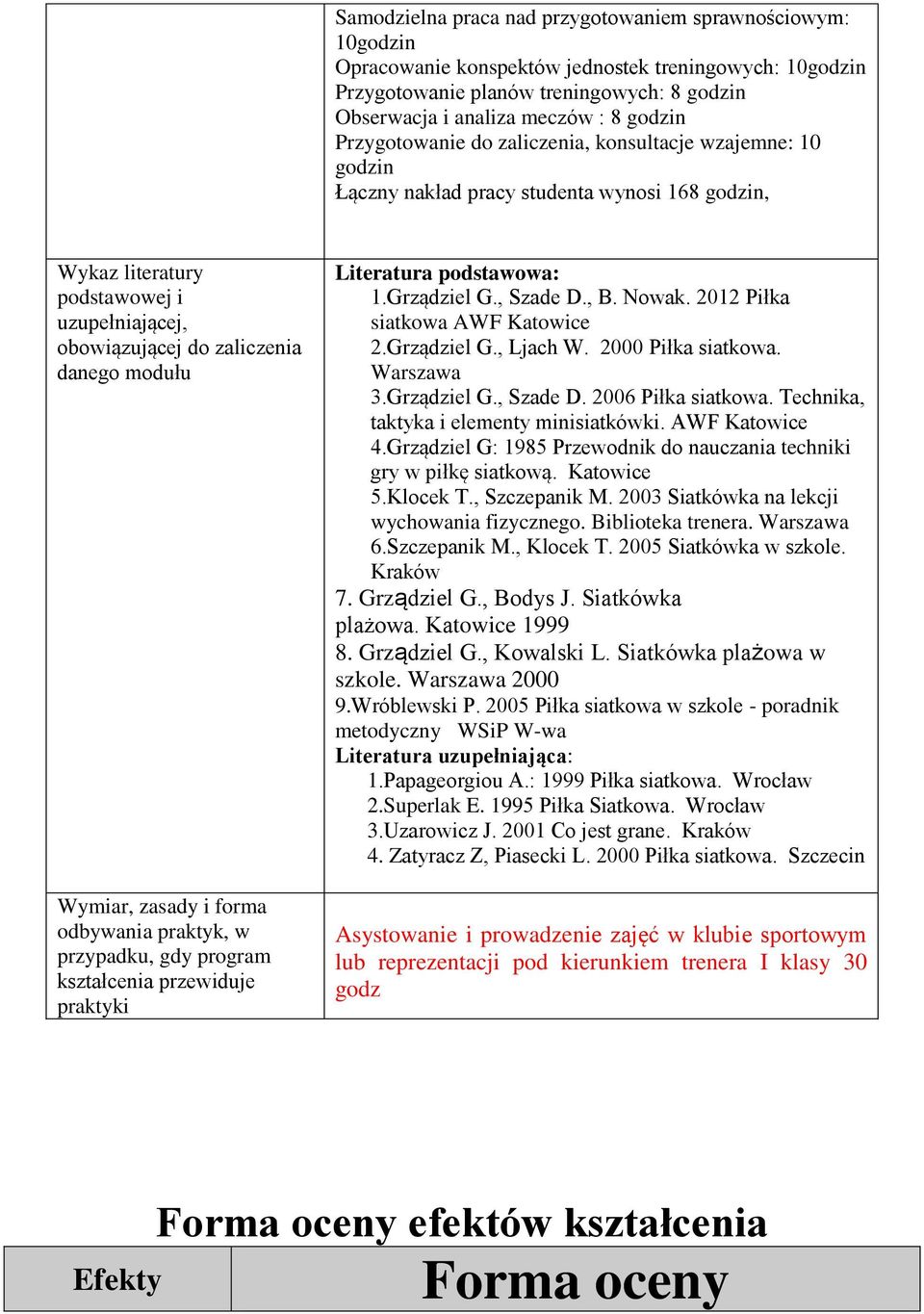 modułu Wymiar, zasady i forma odbywania praktyk, w przypadku, gdy program kształcenia przewiduje praktyki Literatura podstawowa: 1.Grządziel G., Szade D., B. Nowak. 2012 Piłka siatkowa AWF Katowice 2.