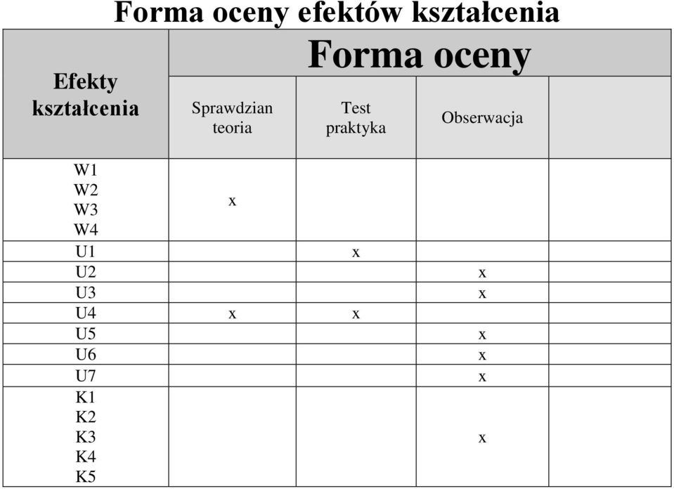 oceny Test praktyka Obserwacja W1 W2