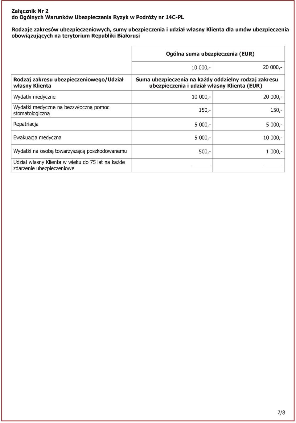 każdy oddzielny rodzaj zakresu ubezpieczenia i udział własny Klienta (EUR) Wydatki medyczne Wydatki medyczne na bezzwłoczną pomoc stomatologiczną Repatriacja Ewakuacja medyczna