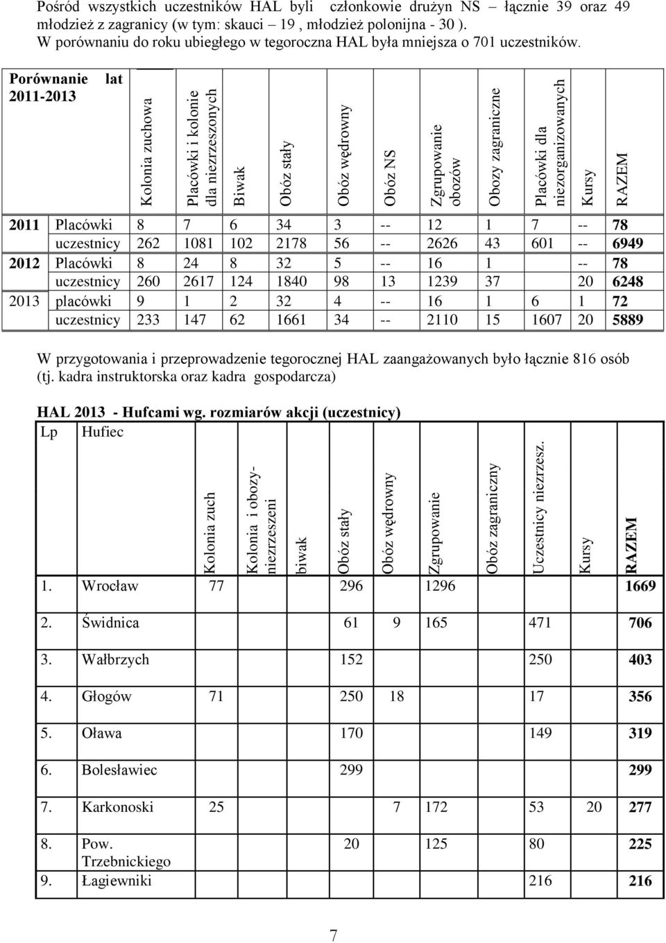 wszystkich uczestników HAL byli członkowie drużyn NS łącznie 39 oraz 49 młodzież z zagranicy (w tym: skauci 19, młodzież polonijna - 30 ).