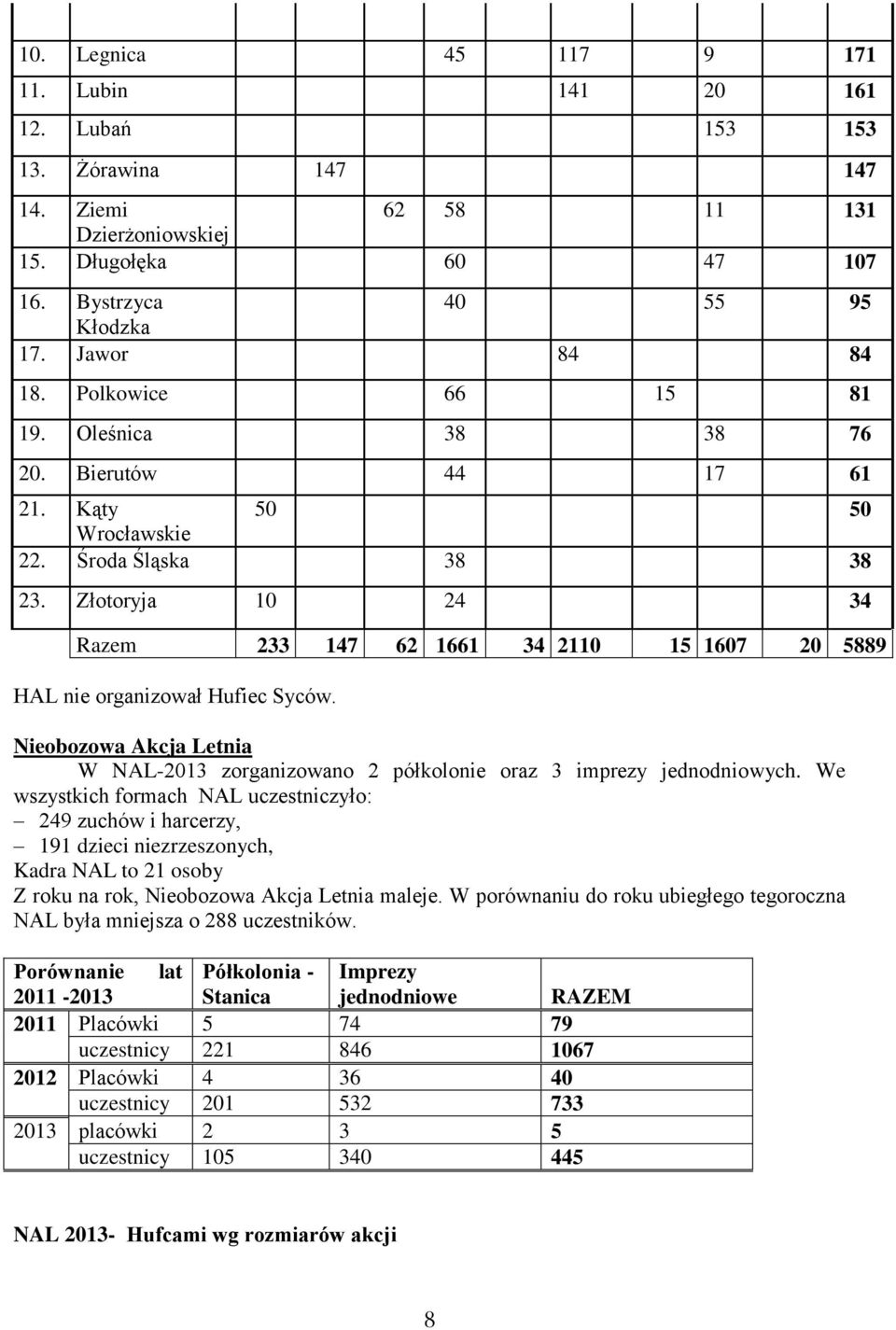 Złotoryja 10 24 34 Razem 233 147 62 1661 34 2110 15 1607 20 5889 HAL nie organizował Hufiec Syców. Nieobozowa Akcja Letnia W NAL-2013 zorganizowano 2 półkolonie oraz 3 imprezy jednodniowych.