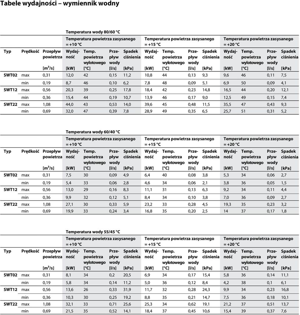 max 1,08 44,0 43 0,53 14,0 39,6 45 0,48 11,5 35,5 47 0,43 9,3 min 0,69 3,0 47 0,39 7,8 8,9 49 0,35 6,5 5,7 51 0,31 5, Temperatura 60/40 C Temperatura zasysanego = +10 C Temperatura zasysanego = +15 C