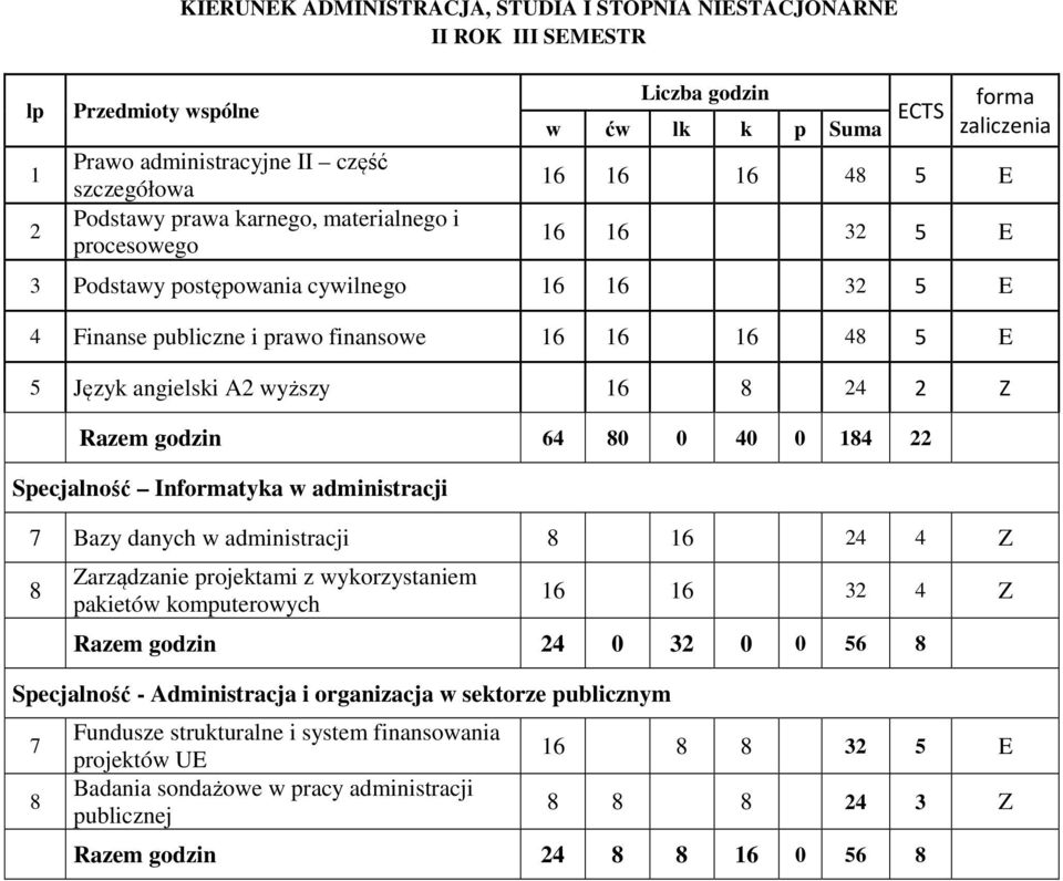 Specjalność Intyka w administracji 7 Bazy danych w administracji 8 1 24 4 Z 8 Zarządzanie projektami z wykorzystaniem pakietów komputerowych 1 1 32 4 Z Razem