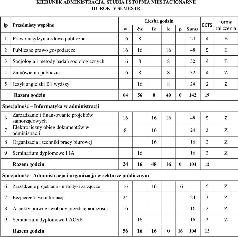 obieg dokumentów w administracji 1 1 1 48 5 Z 8 1 24 3 Z 8 Organizacja i techniki pracy biurowej 1 1 2 Z 9 Seminarium dyplomowe I IA 1 1 2 Z Razem godzin 24 1 48 1 0 104 12 Zarządzanie