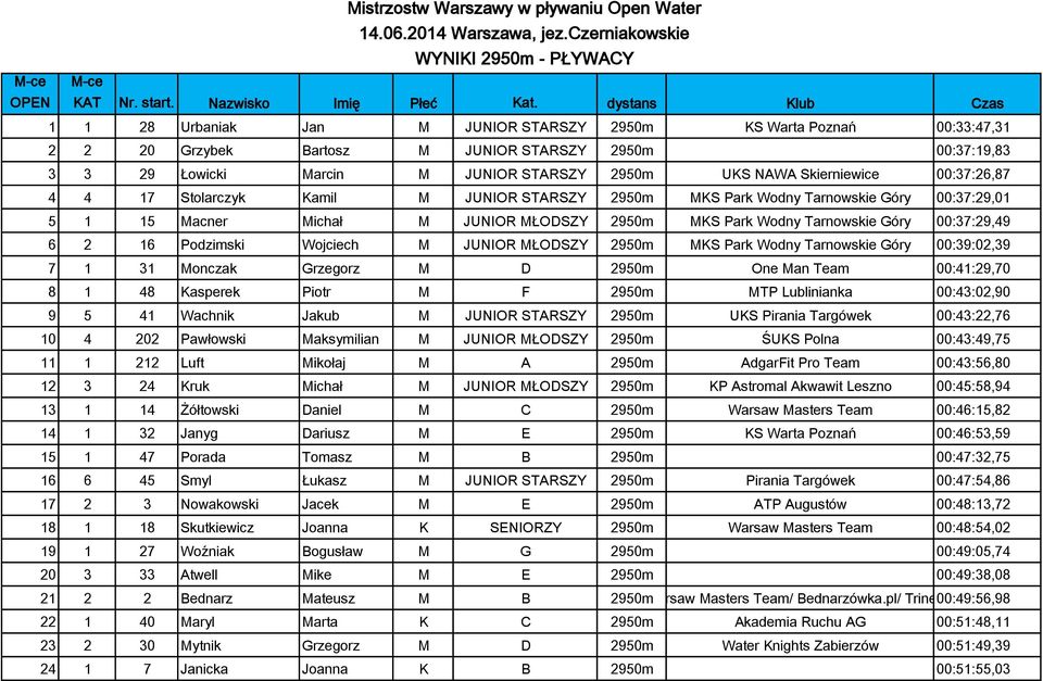 NAWA Skierniewice 00:37:26,87 4 4 17 Stolarczyk Kamil M JUNIOR STARSZY 2950m MKS Park Wodny Tarnowskie Góry 00:37:29,01 5 1 15 Macner Michał M JUNIOR MŁODSZY 2950m MKS Park Wodny Tarnowskie Góry