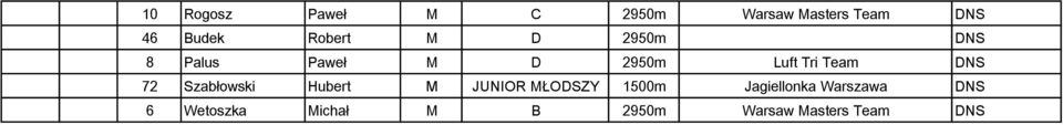 DNS 72 Szabłowski Hubert M JUNIOR MŁODSZY 1500m Jagiellonka