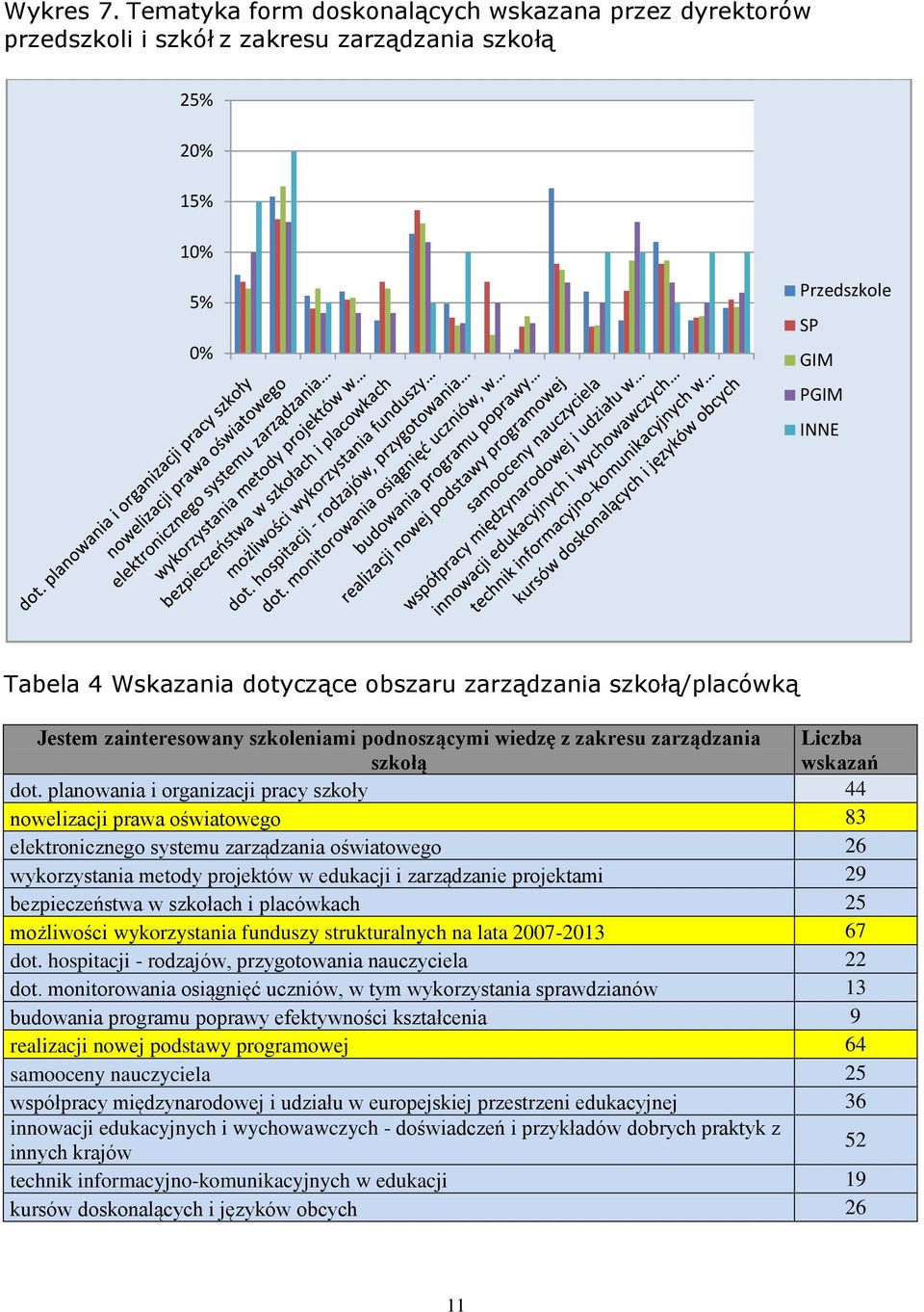 szkołą/placówką Jestem zainteresowany szkoleniami podnoszącymi wiedzę z zakresu zarządzania szkołą Liczba wskazań dot.