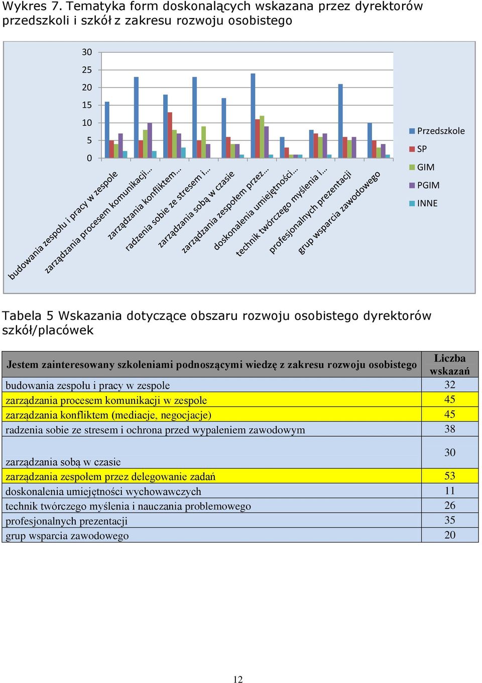 osobistego dyrektorów szkół/placówek Jestem zainteresowany szkoleniami podnoszącymi wiedzę z zakresu rozwoju osobistego Liczba wskazań budowania zespołu i pracy w zespole 32 zarządzania