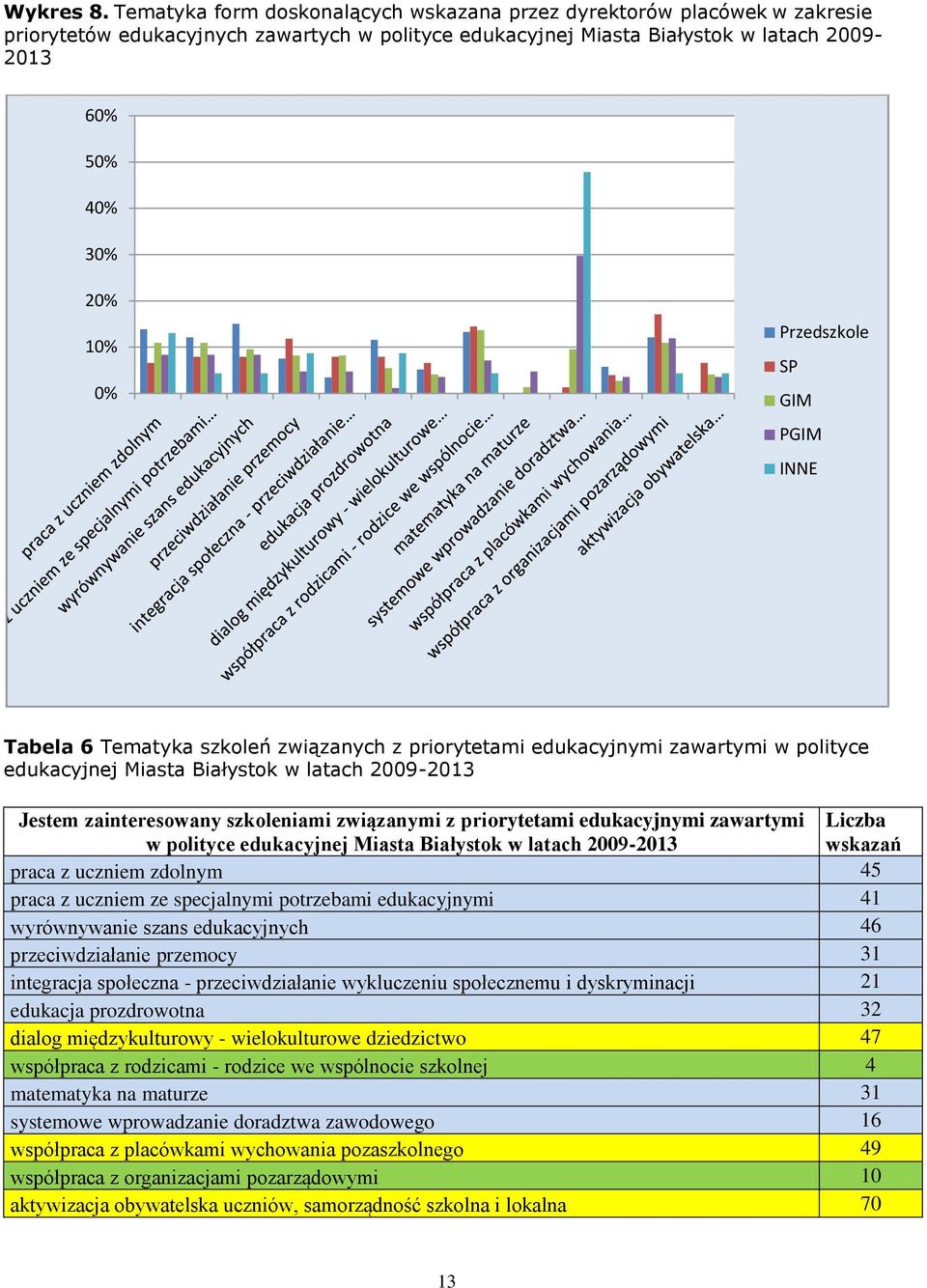 GIM PGIM INNE Tabela 6 Tematyka szkoleń związanych z priorytetami edukacyjnymi zawartymi w polityce edukacyjnej Miasta Białystok w latach 29-213 Jestem zainteresowany szkoleniami związanymi z