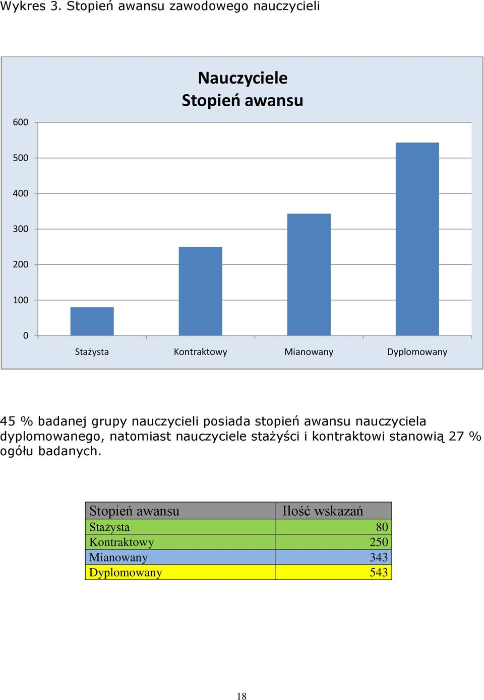 Kontraktowy Mianowany Dyplomowany 45 % badanej grupy nauczycieli posiada stopień awansu