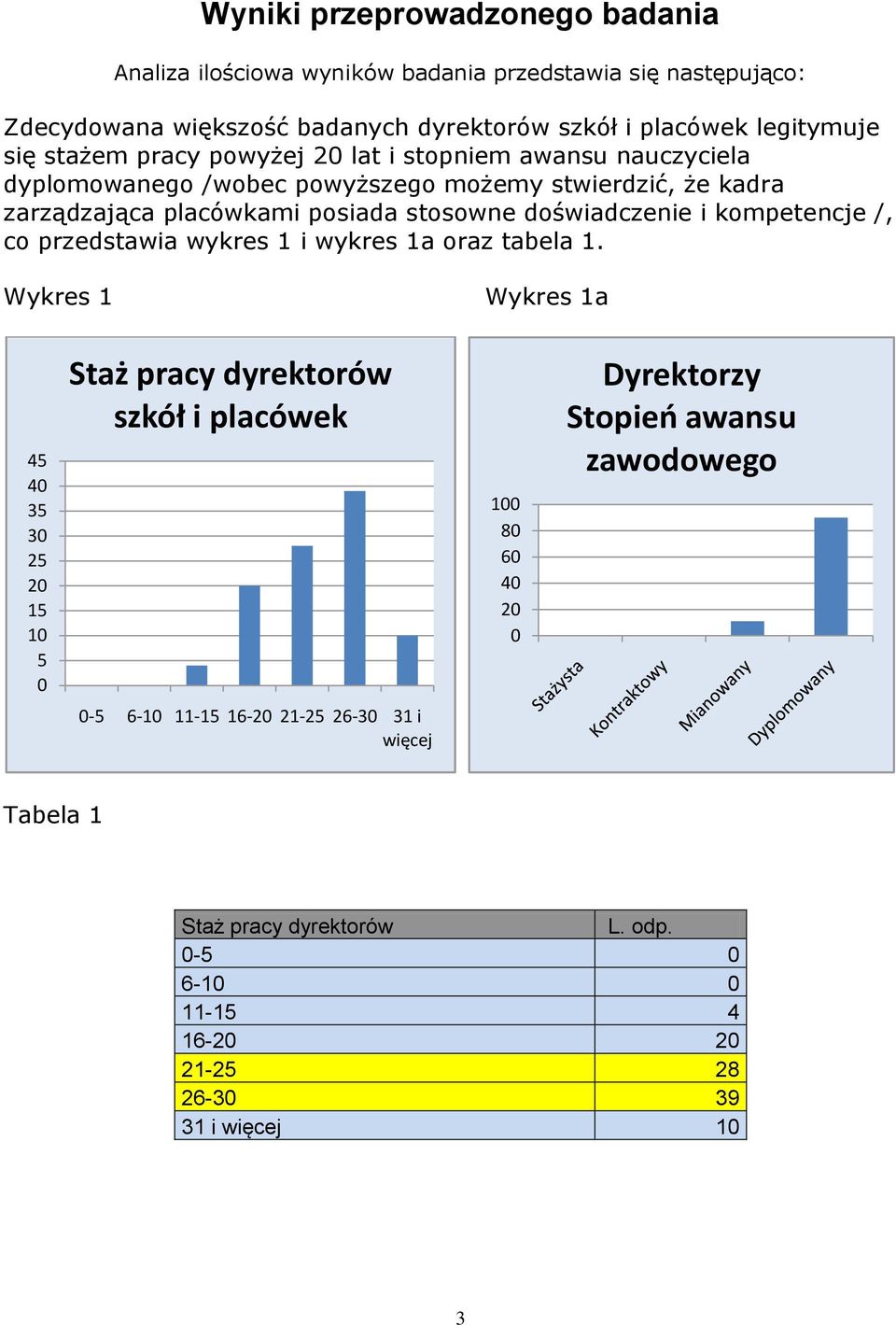 doświadczenie i kompetencje /, co przedstawia wykres 1 i wykres 1a oraz tabela 1.