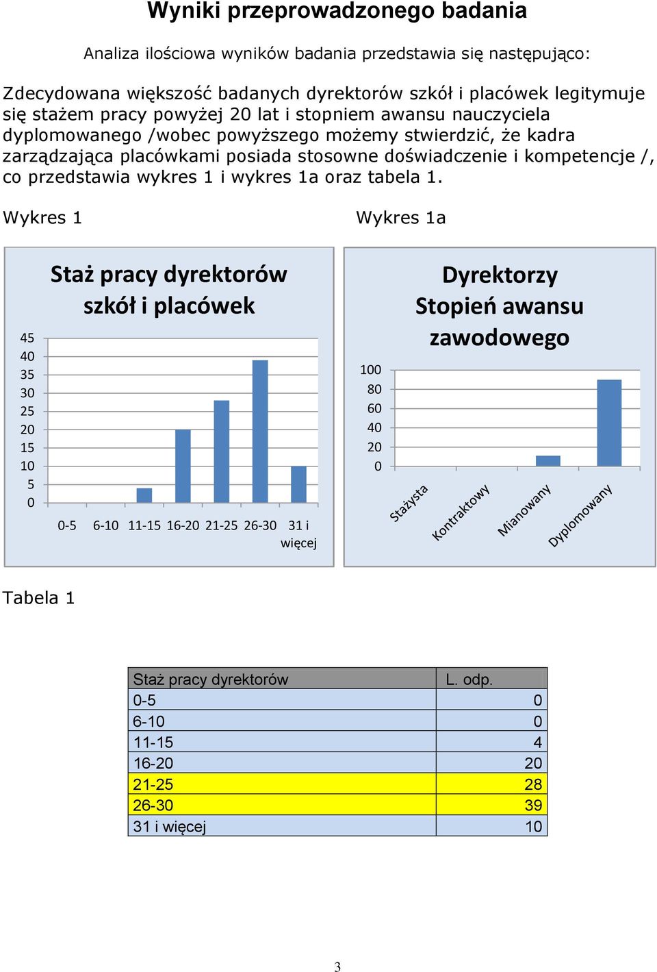 doświadczenie i kompetencje /, co przedstawia wykres 1 i wykres 1a oraz tabela 1.