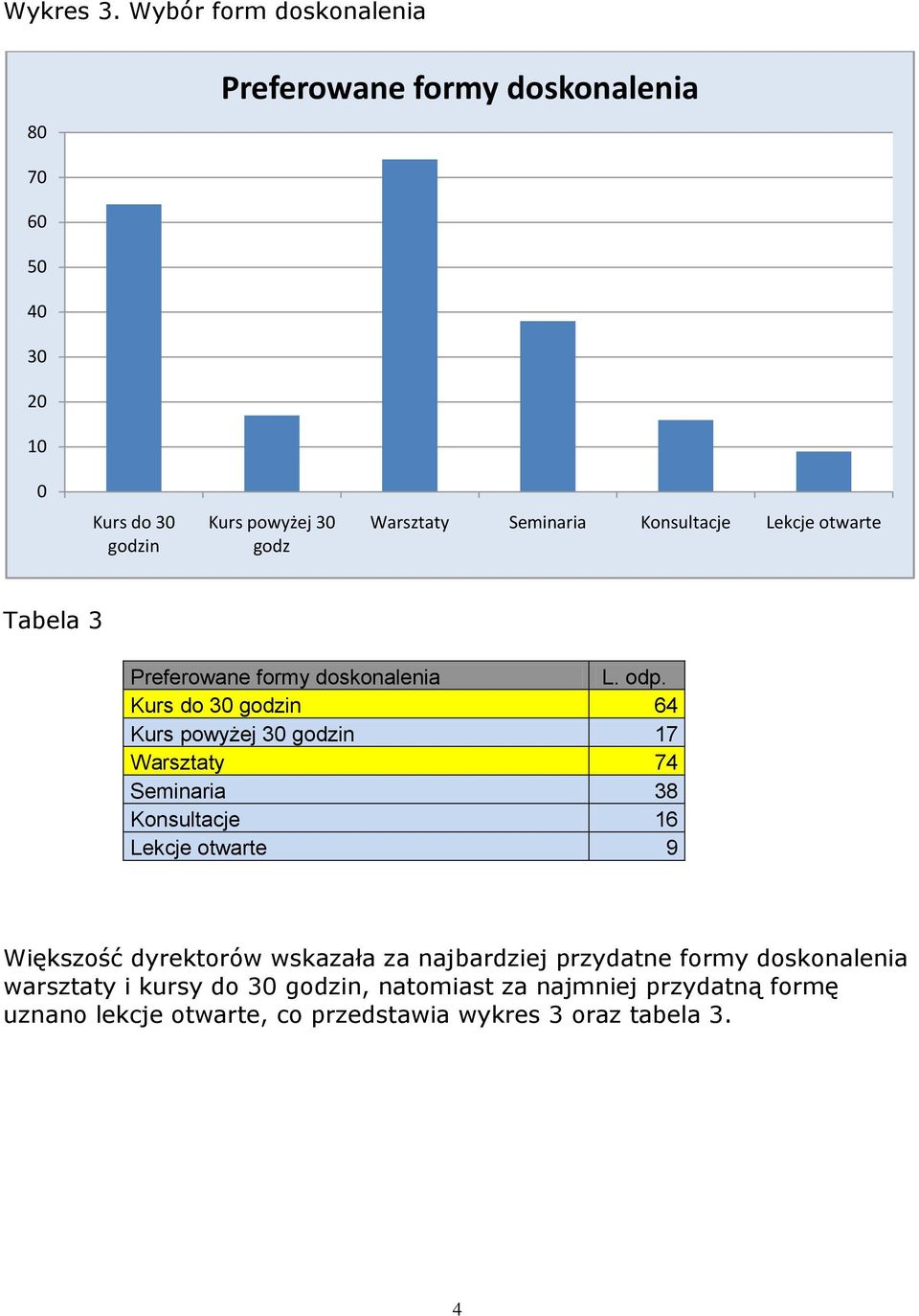 Konsultacje Lekcje otwarte Tabela 3 Preferowane formy doskonalenia L. odp.