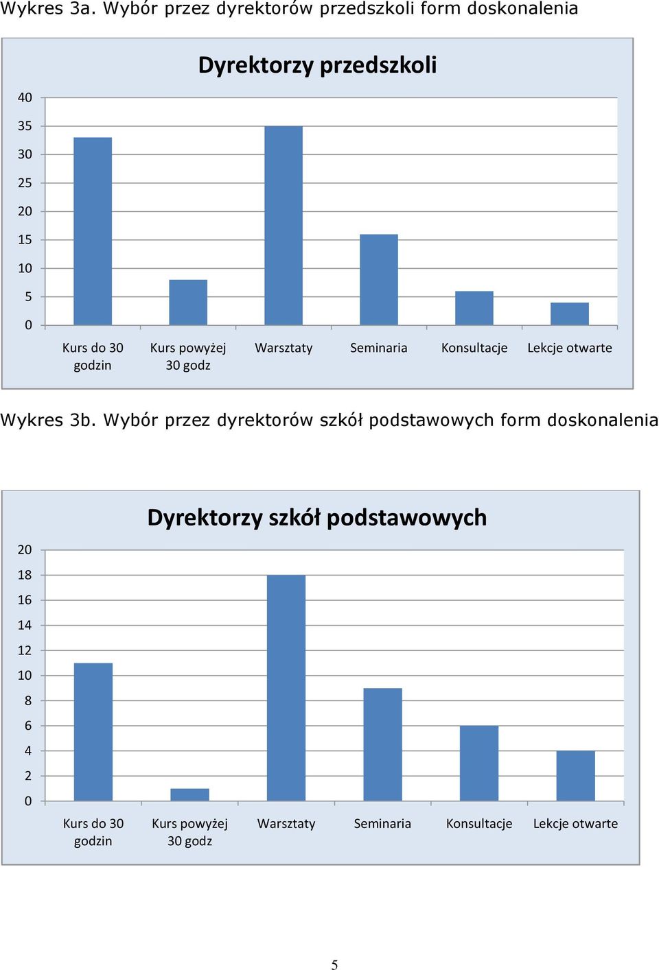 do 3 godzin Kurs powyżej 3 godz Warsztaty Seminaria Konsultacje Lekcje otwarte Wykres 3b.