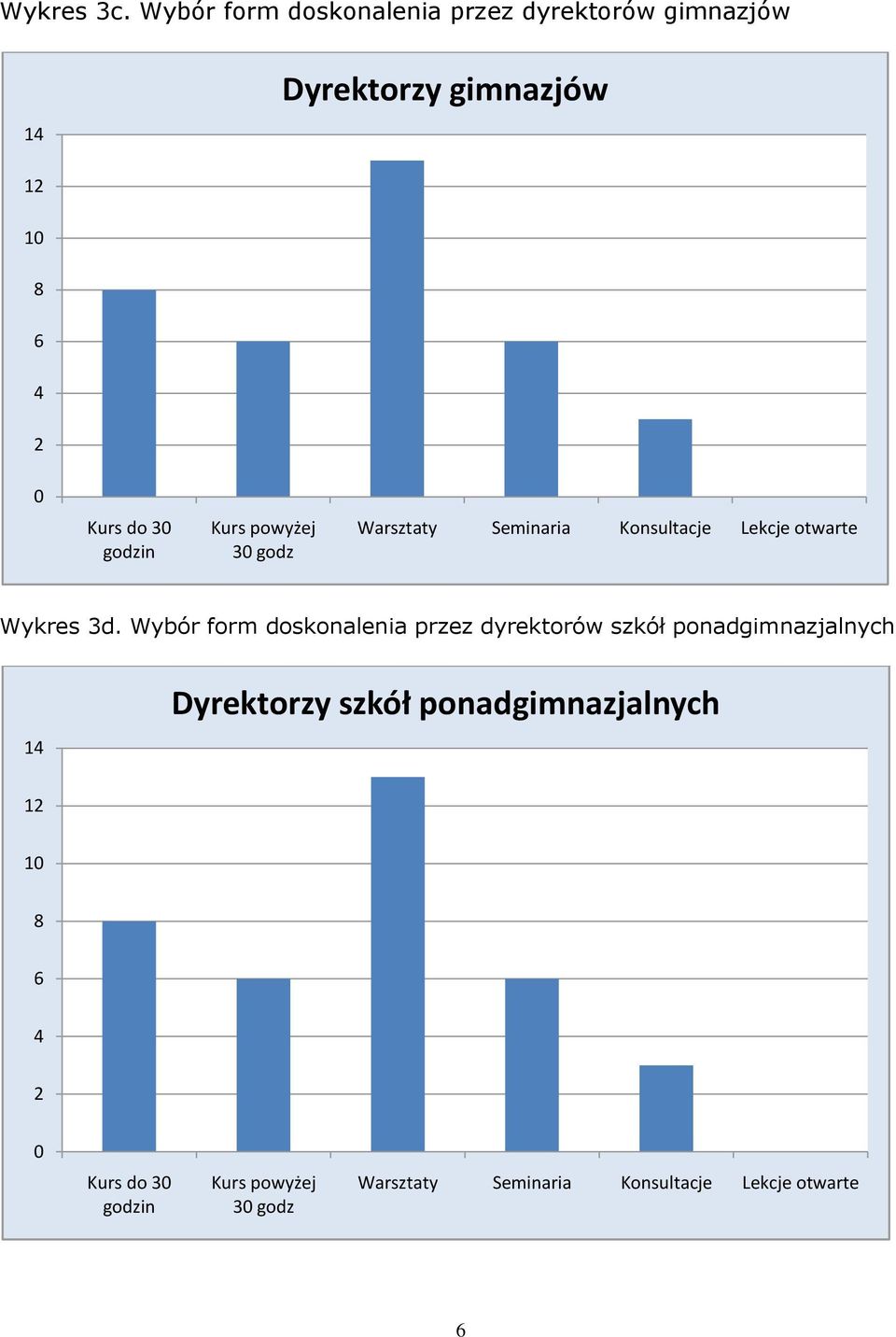 godzin Kurs powyżej 3 godz Warsztaty Seminaria Konsultacje Lekcje otwarte Wykres 3d.