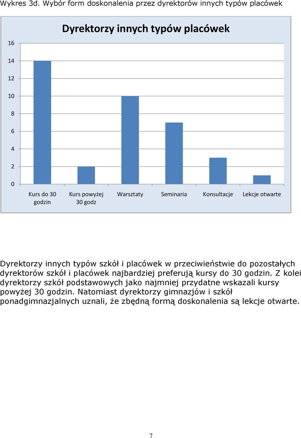 powyżej 3 godz Warsztaty Seminaria Konsultacje Lekcje otwarte Dyrektorzy innych typów szkół i placówek w przeciwieństwie do pozostałych