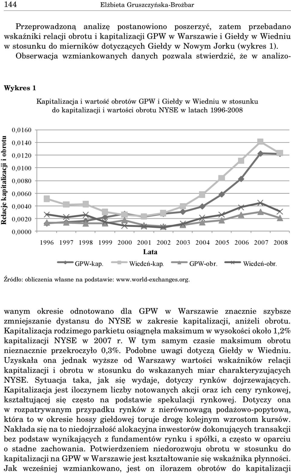 Źródło: obliczenia własne na podstawie: www.world-exchanges.org.