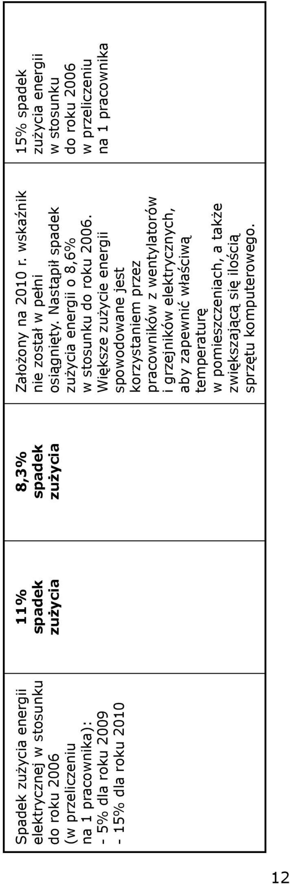 wskaźnik nie został w pełni osiągnięty. Nastąpił spadek zużycia energii o 8,6% w stosunku do roku 2006.