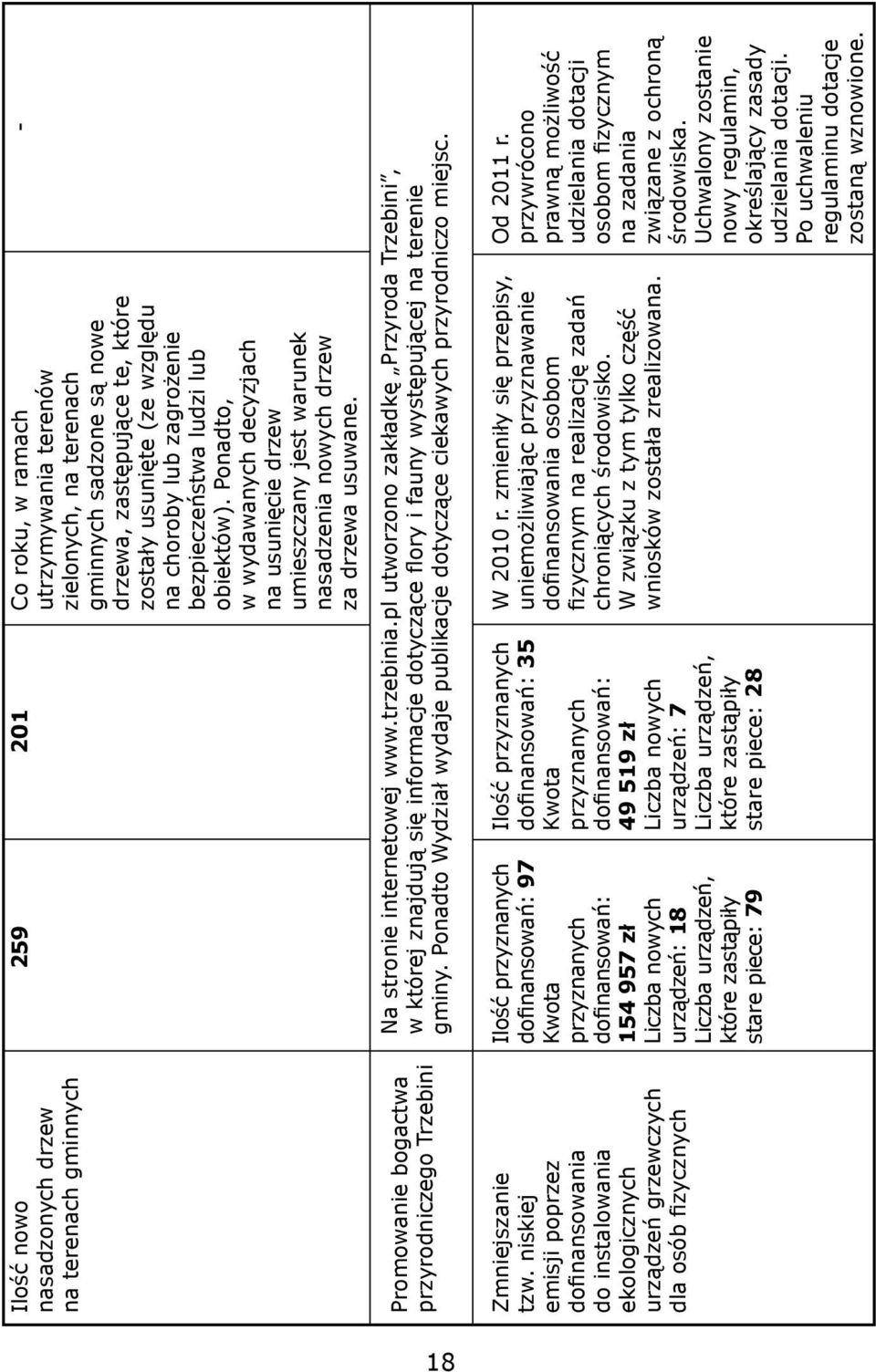 18 Ilość nowo nasadzonych drzew na terenach gminnych Promowanie bogactwa przyrodniczego Trzebini 259 201 Co roku, w ramach utrzymywania terenów zielonych, na terenach gminnych sadzone są nowe drzewa,