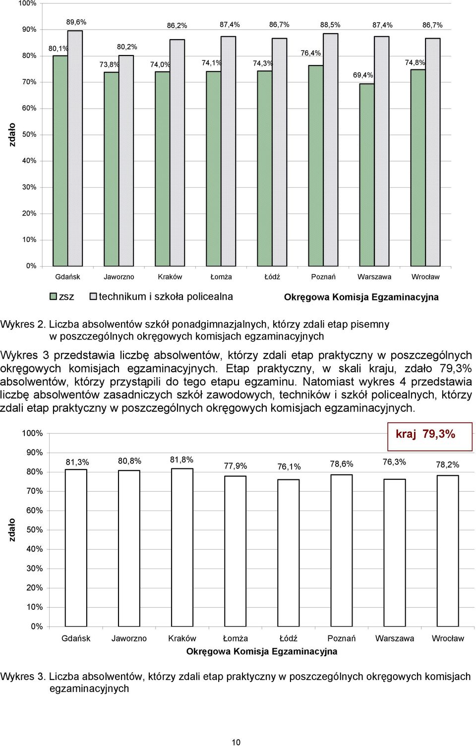 Liczba absolwentów szkół ponadgimnazjalnych, którzy zdali etap pisemny w poszczególnych okręgowych komisjach egzaminacyjnych Wykres 3 przedstawia liczbę absolwentów, którzy zdali etap praktyczny w