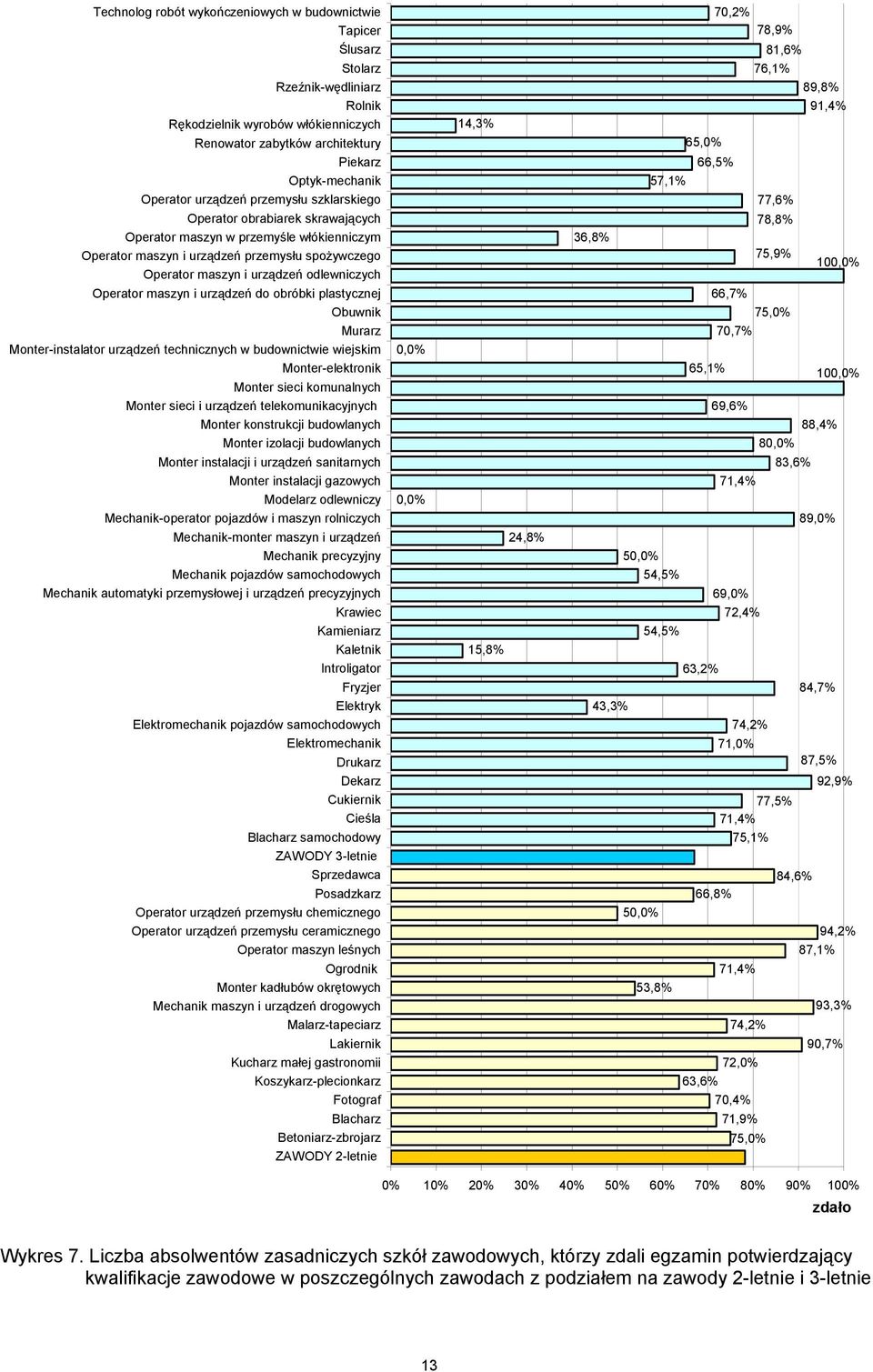 14,3% 36,8% 57,1% 65,0% 70,2% 78,9% 66,5% 81,6% 76,1% 77,6% 78,8% 75,9% 89,8% 91,4% 100,0% Operator maszyn i urządzeń do obróbki plastycznej 66,7% Obuwnik Murarz 75,0% 70,7% Monter-instalator