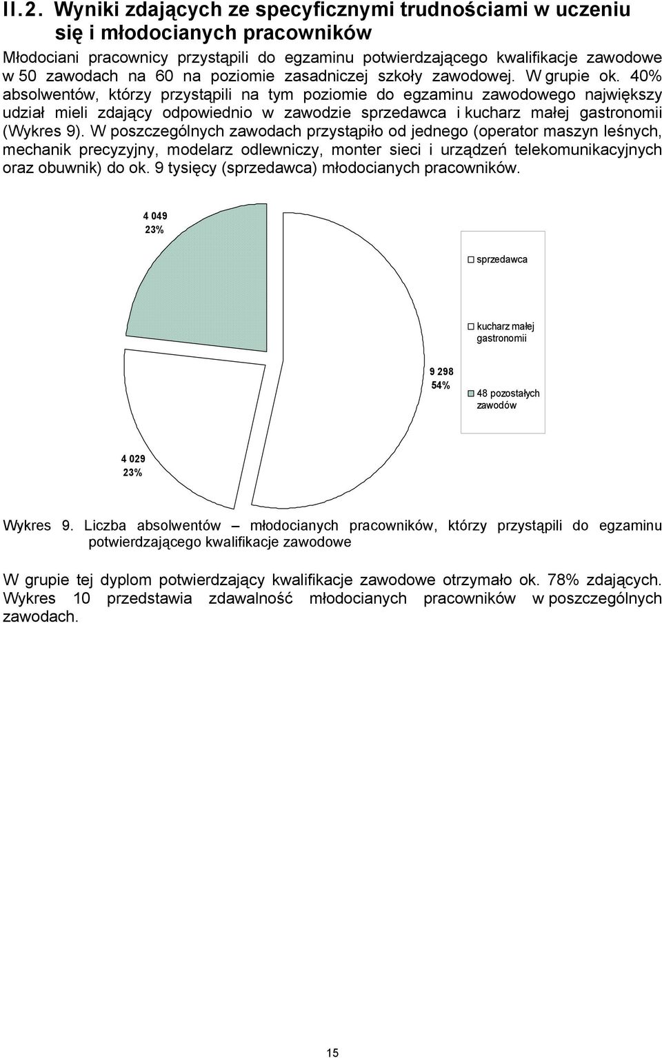 40% absolwentów, którzy przystąpili na tym poziomie do egzaminu zawodowego największy udział mieli zdający odpowiednio w zawodzie sprzedawca i kucharz małej gastronomii (Wykres 9).