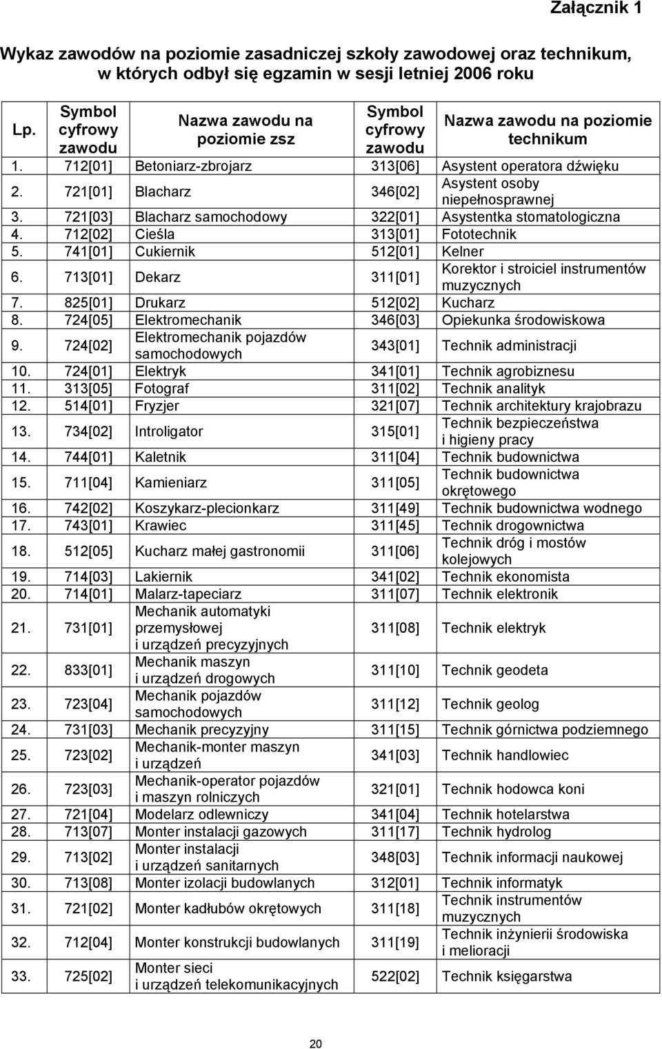 721[01] Blacharz 346[02] Asystent osoby niepełnosprawnej 3. 721[03] Blacharz samochodowy 322[01] Asystentka stomatologiczna 4. 712[02] Cieśla 313[01] Fototechnik 5. 741[01] Cukiernik 512[01] Kelner 6.