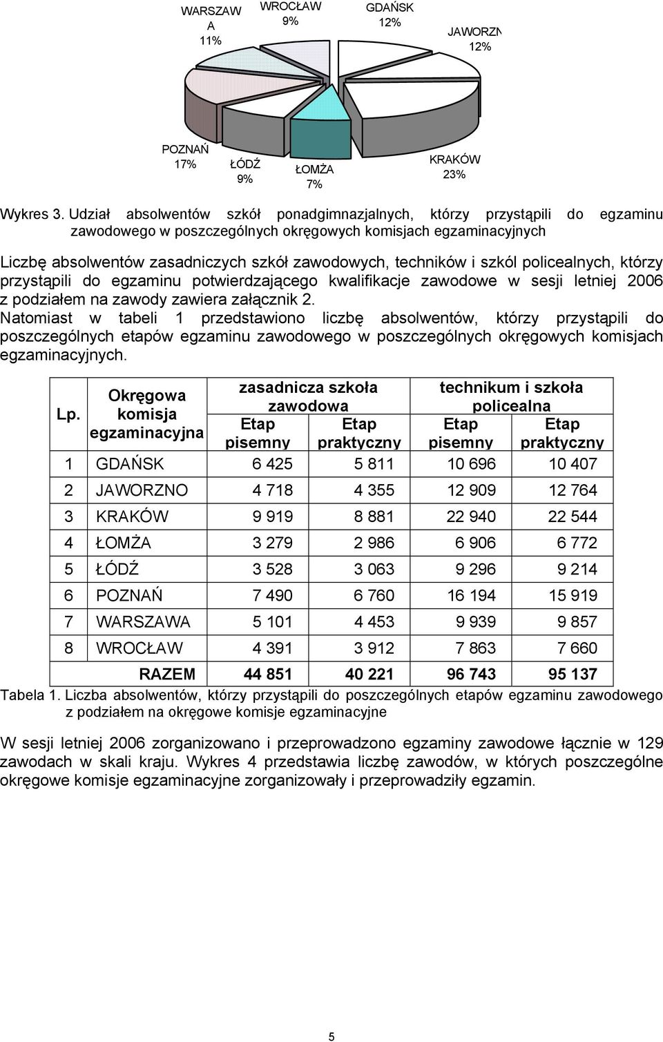 techników i szkól policealnych, którzy przystąpili do egzaminu potwierdzającego kwalifikacje zawodowe w sesji letniej 2006 z podziałem na zawody zawiera załącznik 2.