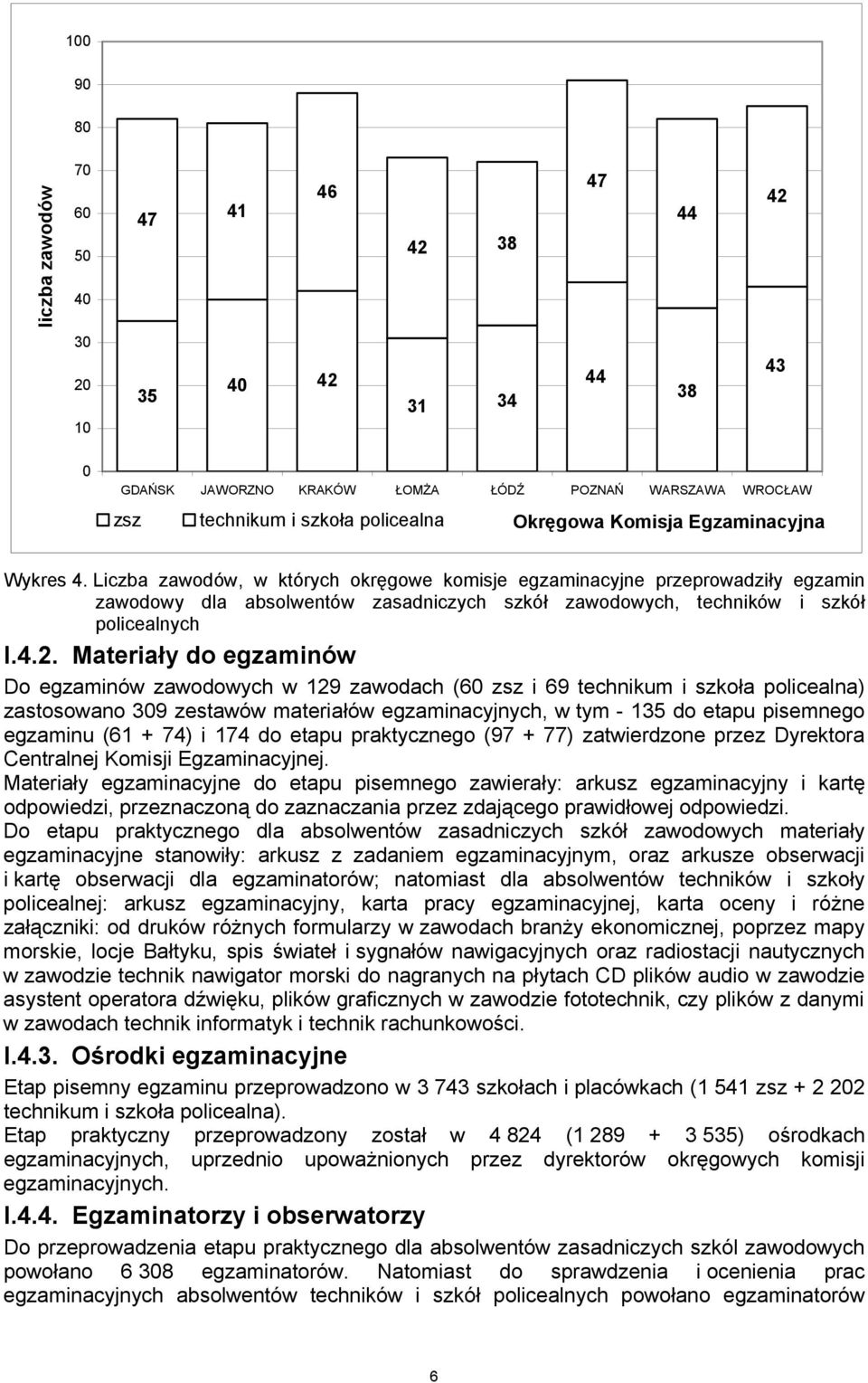 Liczba zawodów, w których okręgowe komisje egzaminacyjne przeprowadziły egzamin zawodowy dla absolwentów zasadniczych szkół zawodowych, techników i szkół policealnych I.4.2.