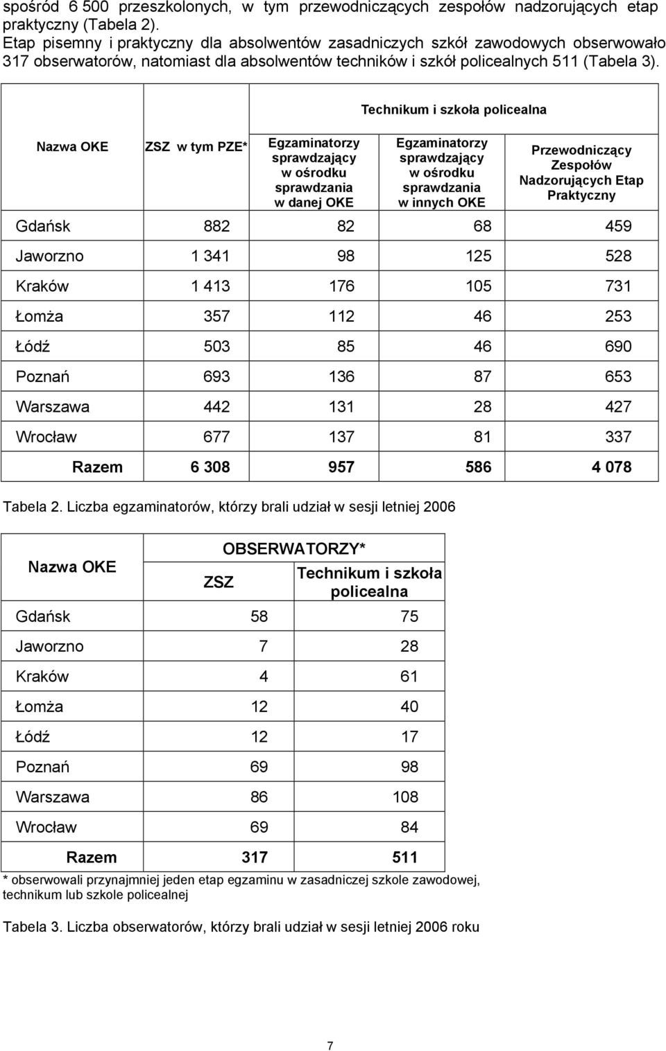 Nazwa OKE ZSZ w tym PZE* Egzaminatorzy sprawdzający w ośrodku sprawdzania w danej OKE Technikum i szkoła policealna Egzaminatorzy sprawdzający w ośrodku sprawdzania w innych OKE Przewodniczący