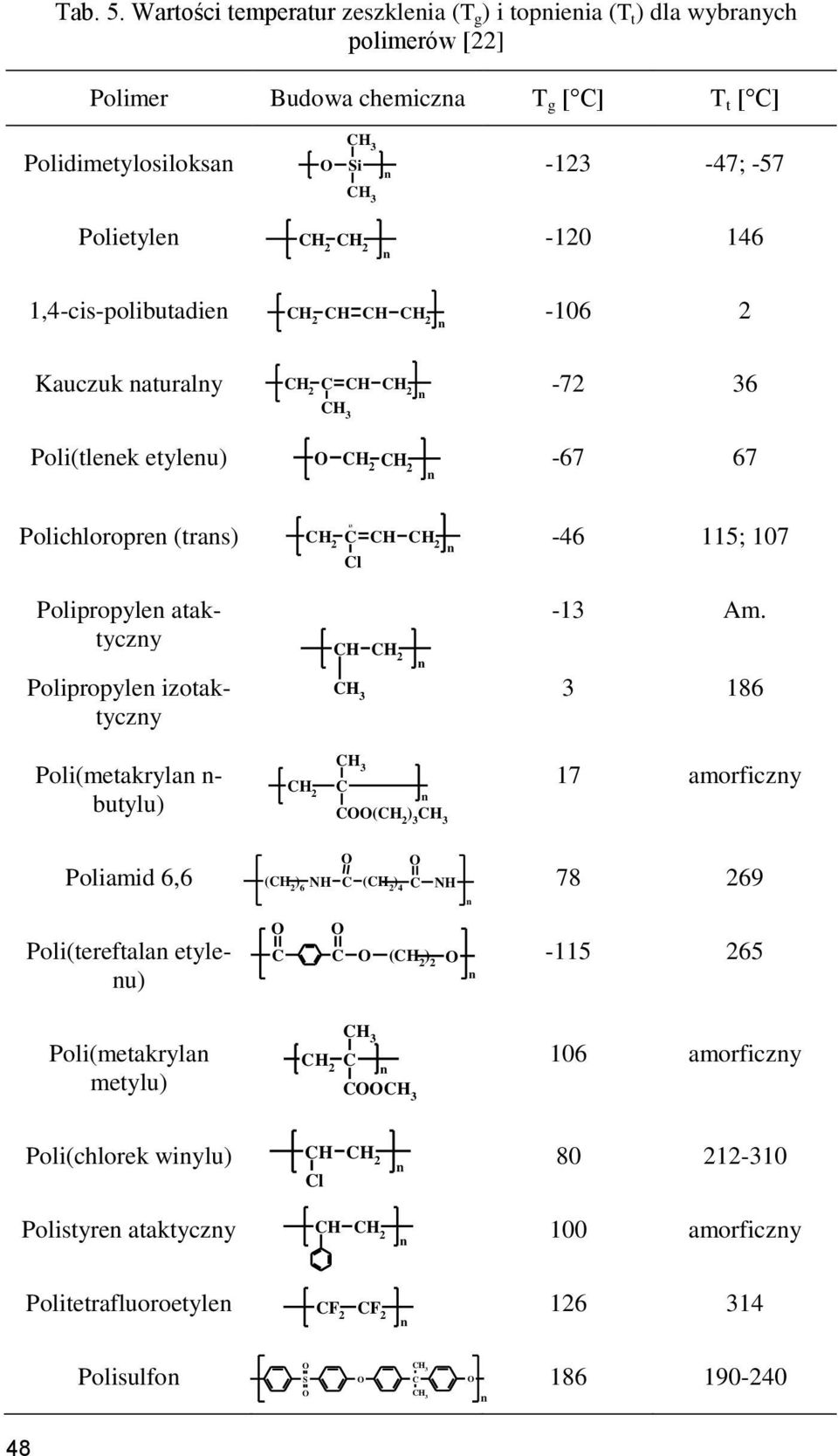 1,4-cis-polibutadie -106 2 CH 2 CH CH CH 2 Kauczuk aturaly -72 36 CH 2 C CH CH 2 Poli(tleek etyleu) O CH 2 CH 2-67 67 Polichloropre (tras) 13 C -46 115; 107 CH 2 CH CH 2 Cl Polipropyle ataktyczy