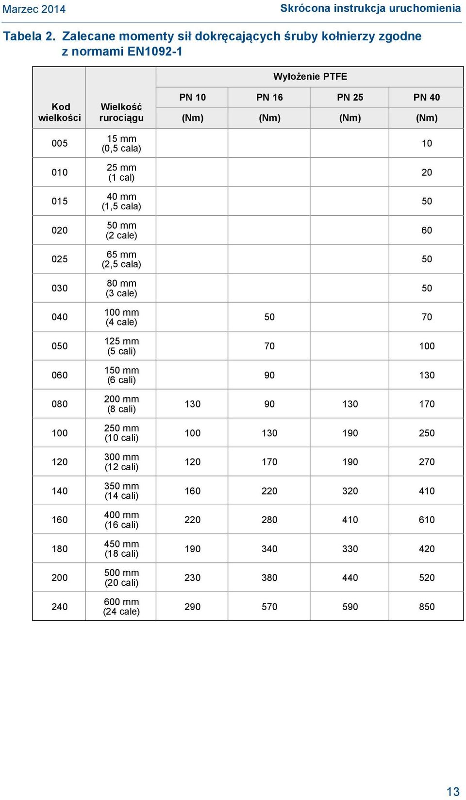 Wielkość rurociągu 15 mm (0,5 cala) 25 mm (1 cal) 40 mm (1,5 cala) 50 mm (2 cale) 65 mm (2,5 cala) 80 mm (3 cale) 100 mm (4 cale) 125 mm (5 cali) 150 mm (6 cali) 200 mm (8 cali) 250