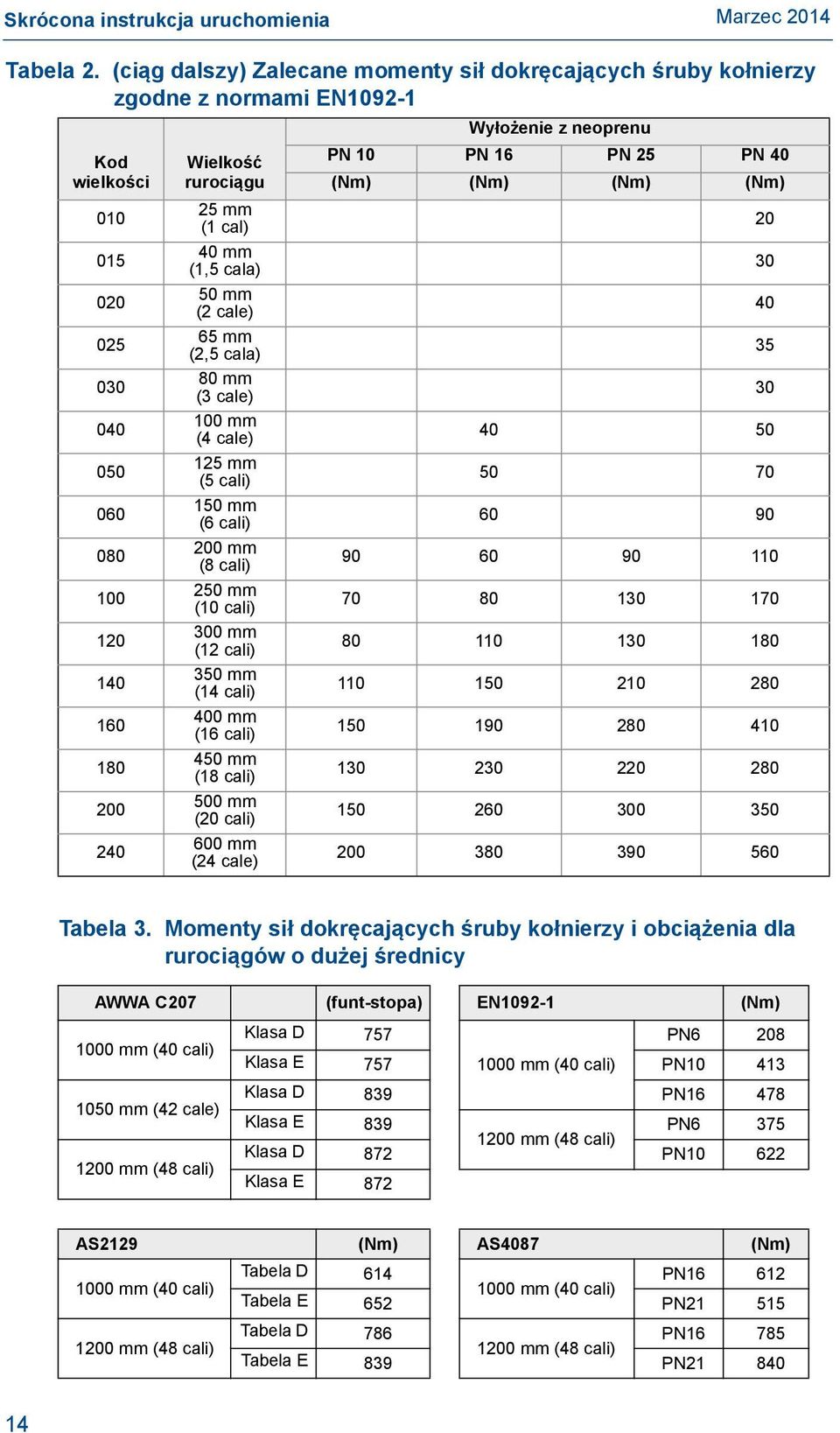 cal) 40 mm (1,5 cala) 50 mm (2 cale) 65 mm (2,5 cala) 80 mm (3 cale) 100 mm (4 cale) 125 mm (5 cali) 150 mm (6 cali) 200 mm (8 cali) 250 mm (10 cali) 300 mm (12 cali) 350 mm (14 cali) 400 mm (16