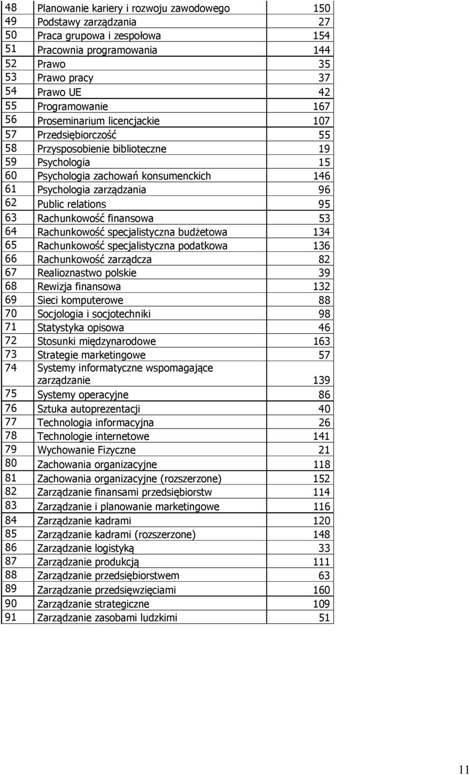 relations 95 63 Rachunkowość finansowa 53 64 Rachunkowość specjalistyczna budżetowa 134 65 Rachunkowość specjalistyczna podatkowa 136 66 Rachunkowość zarządcza 82 67 Realioznastwo polskie 39 68