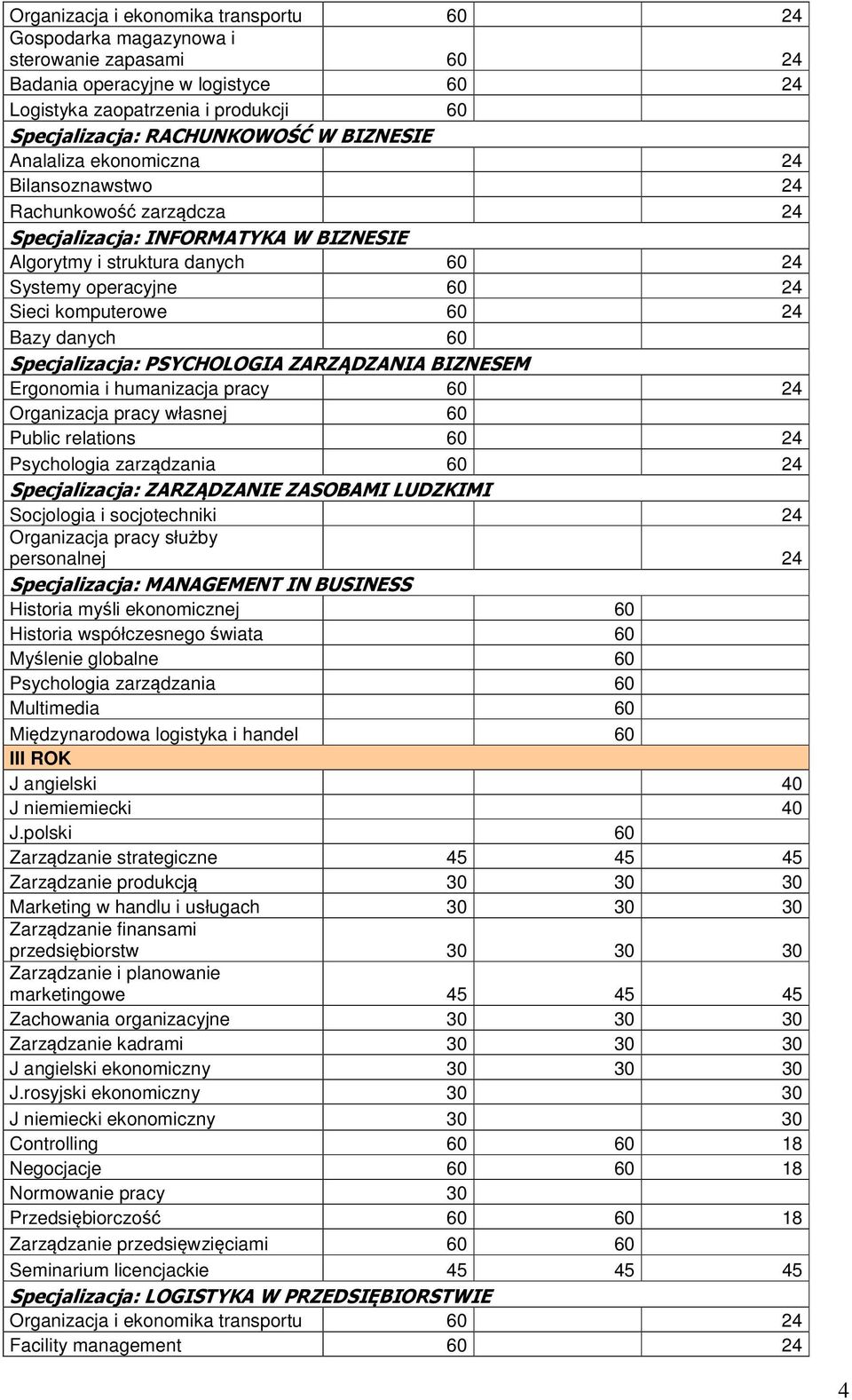 24 Bazy danych 60 Specjalizacja: PSYCHOLOGIA ZARZĄDZANIA BIZNESEM Ergonomia i humanizacja pracy 60 24 Organizacja pracy własnej 60 Public relations 60 24 Psychologia zarządzania 60 24 Specjalizacja: