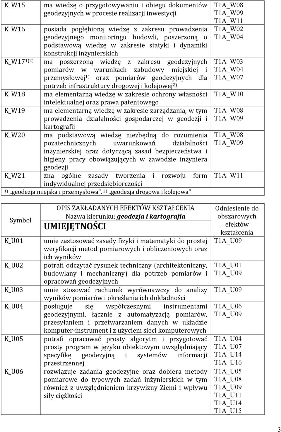 pomiarów geodezyjnych dla potrzeb infrastruktury drogowej i kolejowej 2) K_W18 ma elementarną wiedzę w zakresie ochrony własności intelektualnej oraz prawa patentowego K_W19 ma elementarną wiedzę w