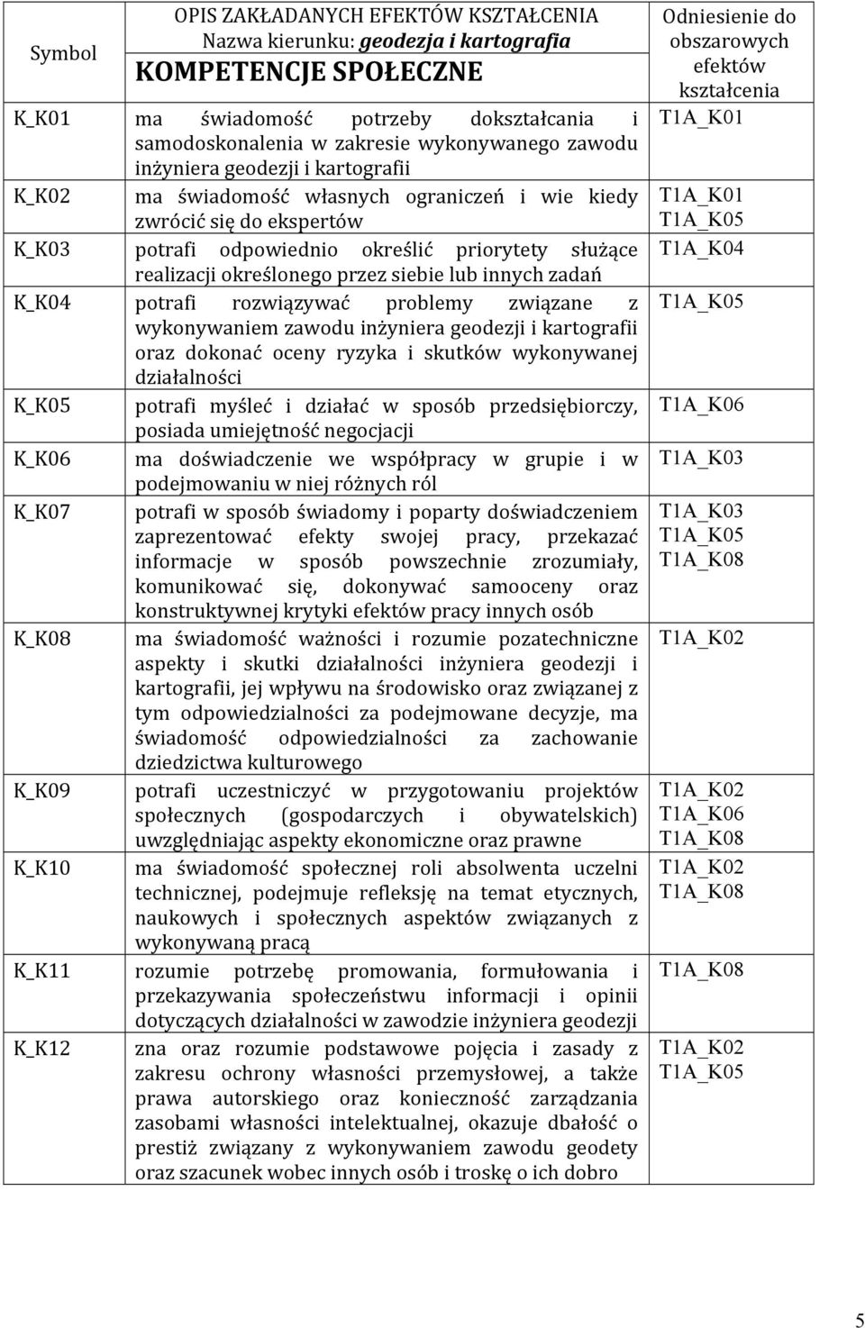 lub innych zadań K_K04 potrafi rozwiązywać problemy związane z wykonywaniem zawodu inżyniera geodezji i kartografii oraz dokonać oceny ryzyka i skutków wykonywanej działalności K_K05 potrafi myśleć i