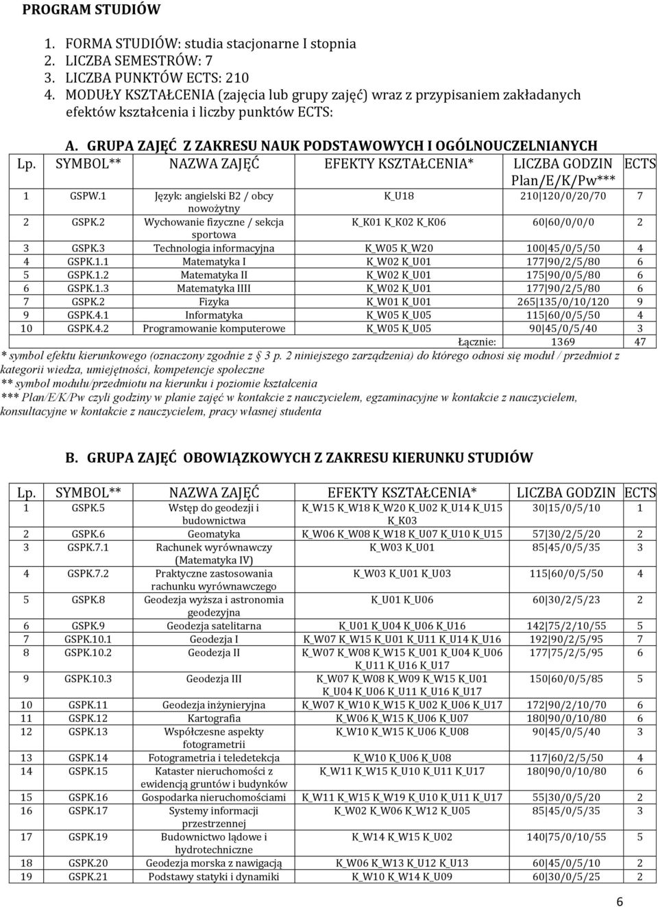 SYMBOL** NAZWA ZAJĘĆ EFEKTY KSZTAŁCENIA* LICZBA GODZIN Plan/E/K/Pw*** 1 GSPW.1 Język: angielski B2 / obcy K_U18 210 120/0/20/70 7 nowożytny 2 GSPK.