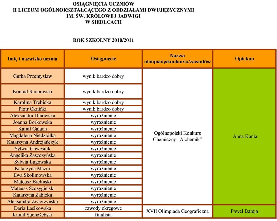 Karolina Trębicka Piotr Oknińki Aleksandra Dmowska Joanna Borkowska Kamil Gałach Magdalena Niedziółka Katarzyna Andrejańczyk Sylwia Chwesiuk Angelika Zaszczyńska