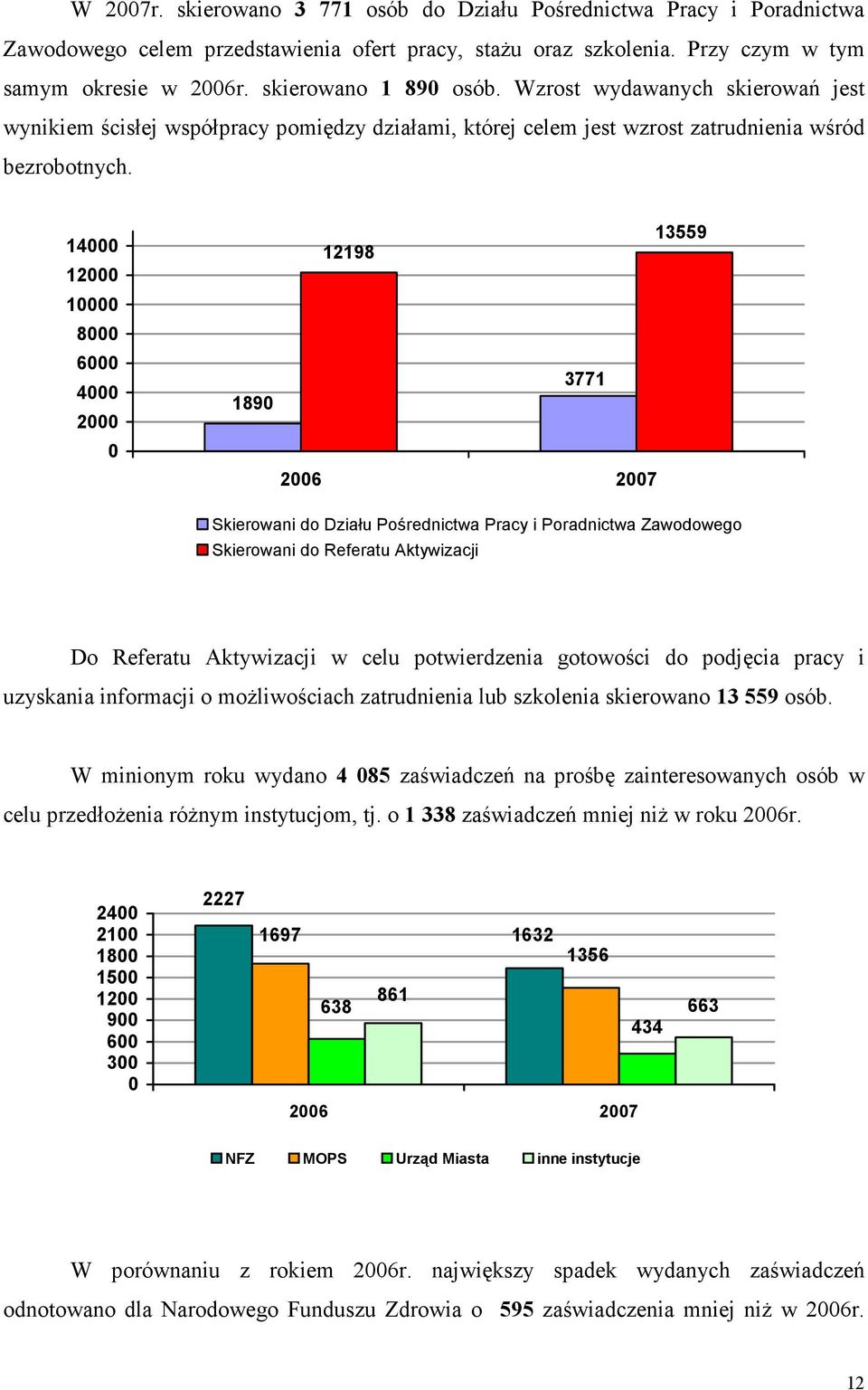 14 12 1 8 6 4 2 13559 12198 3771 189 26 27 Skierowani do Działu Pośrednictwa Pracy i Poradnictwa Zawodowego Skierowani do Referatu Aktywizacji Do Referatu Aktywizacji w celu potwierdzenia gotowości