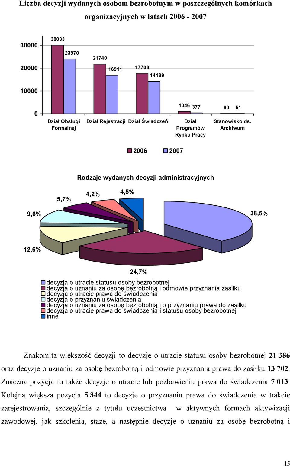 Archiwum 26 27 Rodzaje wydanych decyzji administracyjnych 5,7% 4,2% 4,5% 9,6% 38,5% 12,6% 24,7% decyzja o utracie statusu osoby bezrobotnej decyzja o uznaniu za osobę bezrobotną i odmowie przyznania