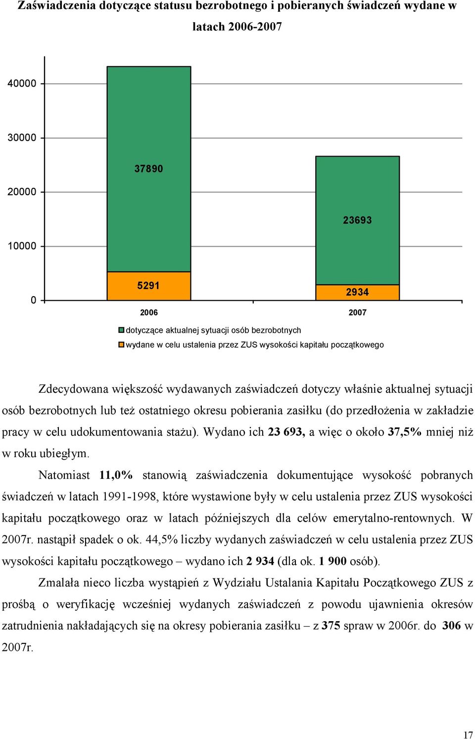 przedłożenia w zakładzie pracy w celu udokumentowania stażu). Wydano ich 23 693, a więc o około 37,5% mniej niż w roku ubiegłym.