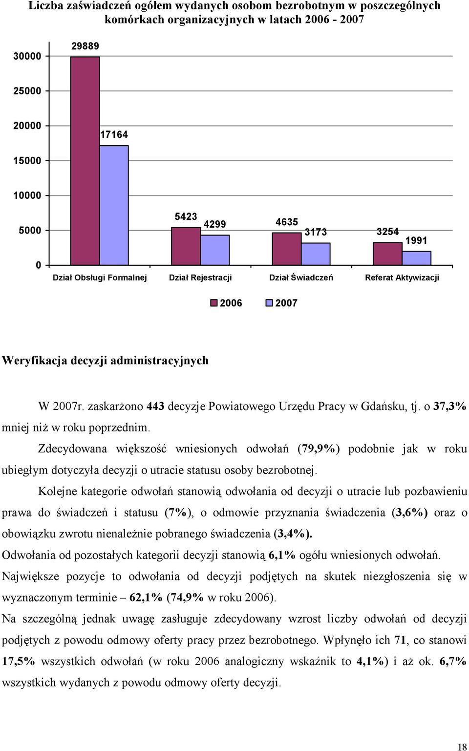 Zdecydowana większość wniesionych odwołań (79,9%) podobnie jak w roku ubiegłym dotyczyła decyzji o utracie statusu osoby bezrobotnej.