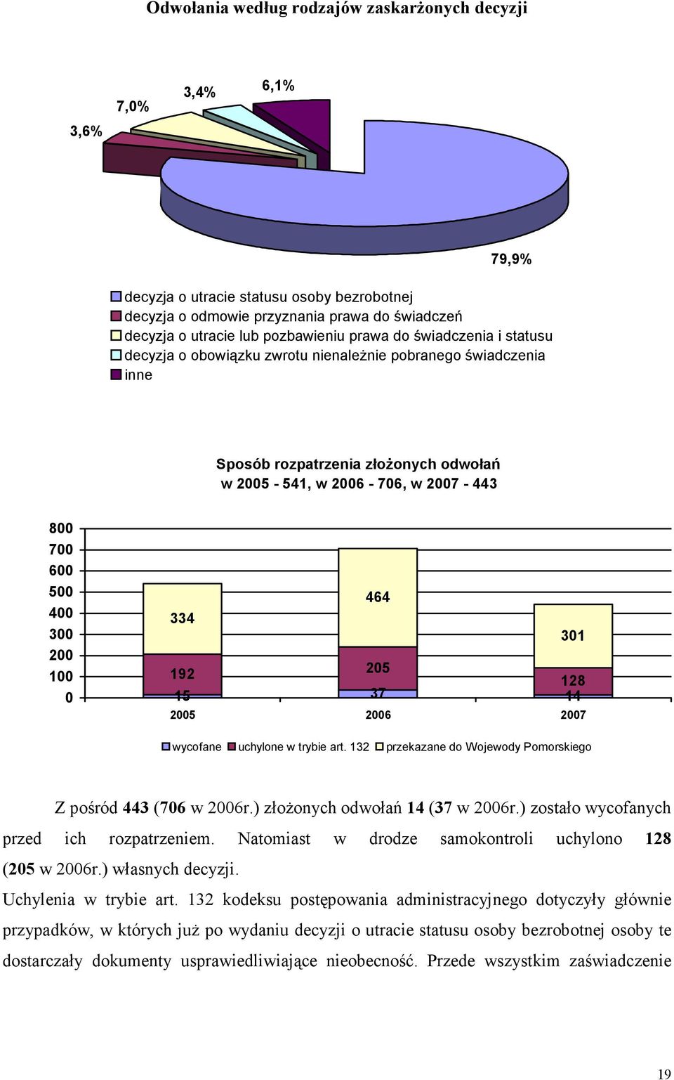 128 15 37 14 25 26 27 wycofane uchylone w trybie art. 132 przekazane do Wojewody Pomorskiego Z pośród 443 (76 w 26r.) złożonych odwołań 14 (37 w 26r.) zostało wycofanych przed ich rozpatrzeniem.